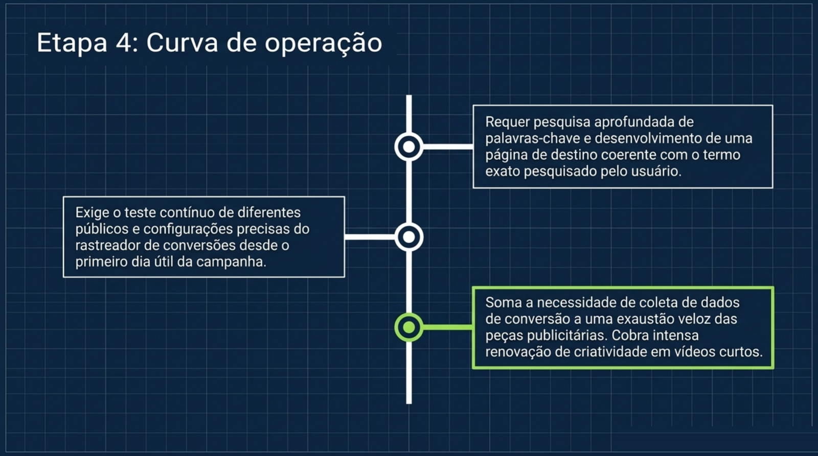 Curva de aprendizado inicial: pesquisa de palavra-chave no Google Ads, teste de público e pixel no Meta Ads, ritmo de criativo mais alto no TikTok Ads
