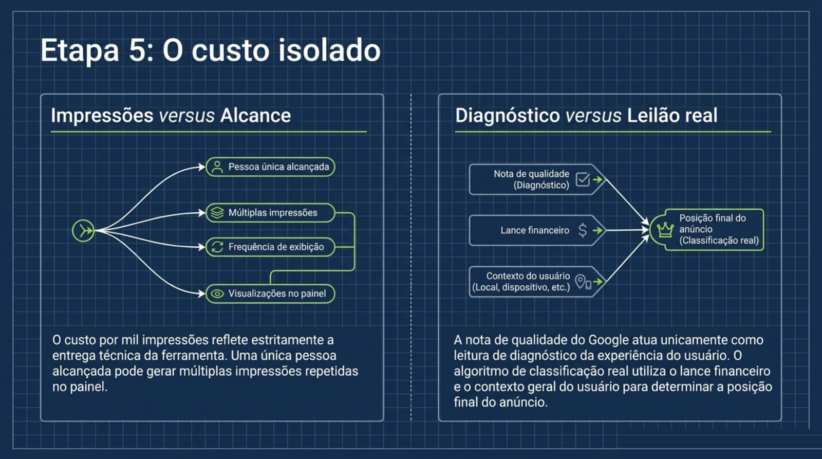 Impressão não é alcance, e Nível de Qualidade do Google Ads não é o mesmo que Ad Rank: dois pares de métricas que costumam ser confundidos