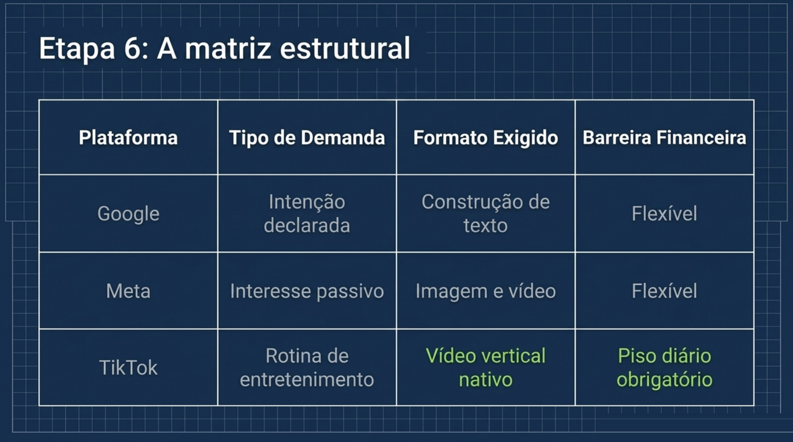 Matriz comparativa entre Google Ads, Meta Ads e TikTok Ads por tipo de demanda, formato exigido e barreira financeira