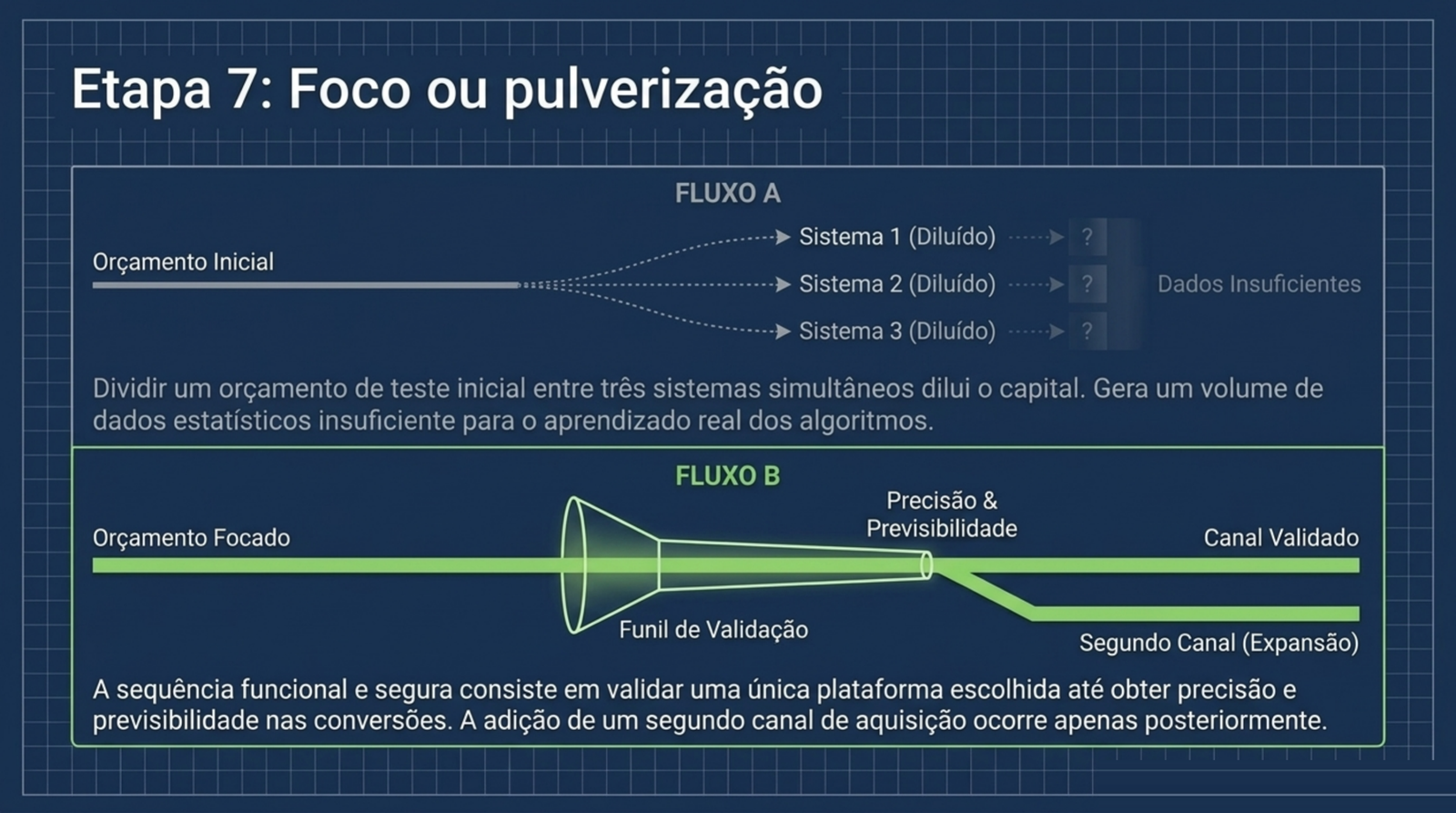 Dividir o orçamento de teste entre três plataformas dilui o capital e gera dado insuficiente; focar em uma até validar, e só então somar a segunda, funciona melhor