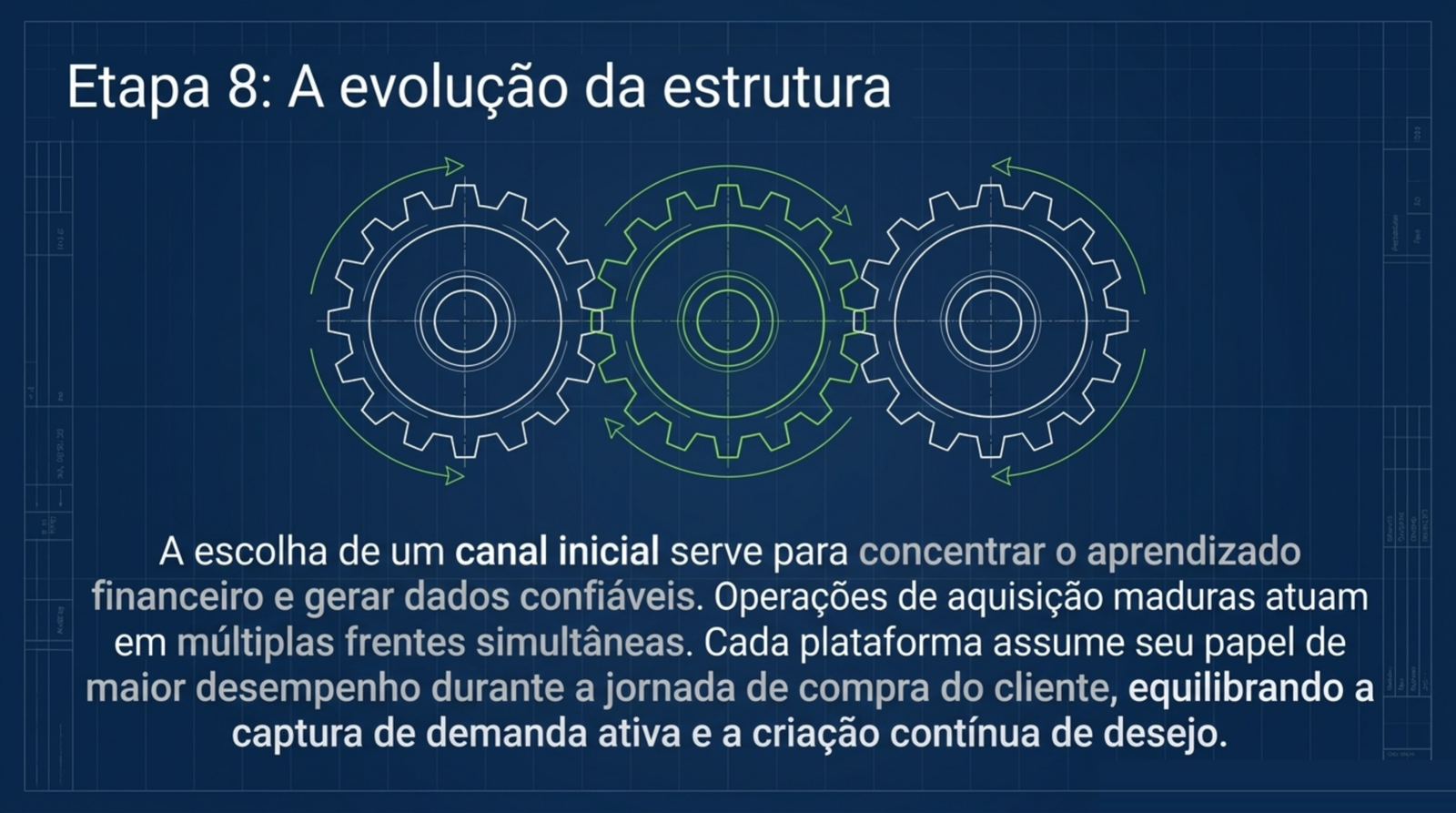 A escolha de um canal inicial concentra o aprendizado; operações de aquisição maduras atuam em múltiplas frentes, equilibrando captura de demanda ativa e criação contínua de desejo