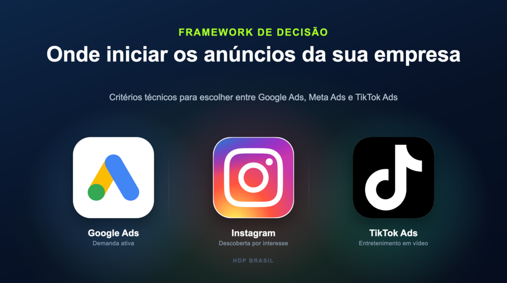 Onde iniciar os anúncios da sua empresa: framework de decisão entre Google Ads, Instagram e TikTok Ads, com os logotipos oficiais das plataformas