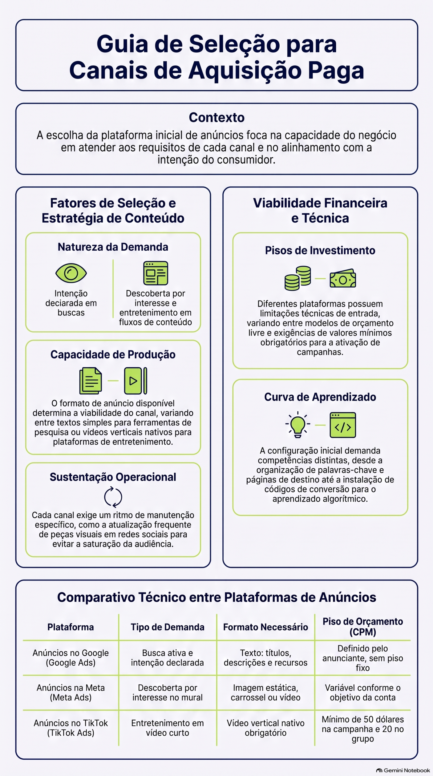 Infográfico resumo do framework de decisão entre Google Ads, Meta Ads e TikTok Ads, da HDP BRASIL