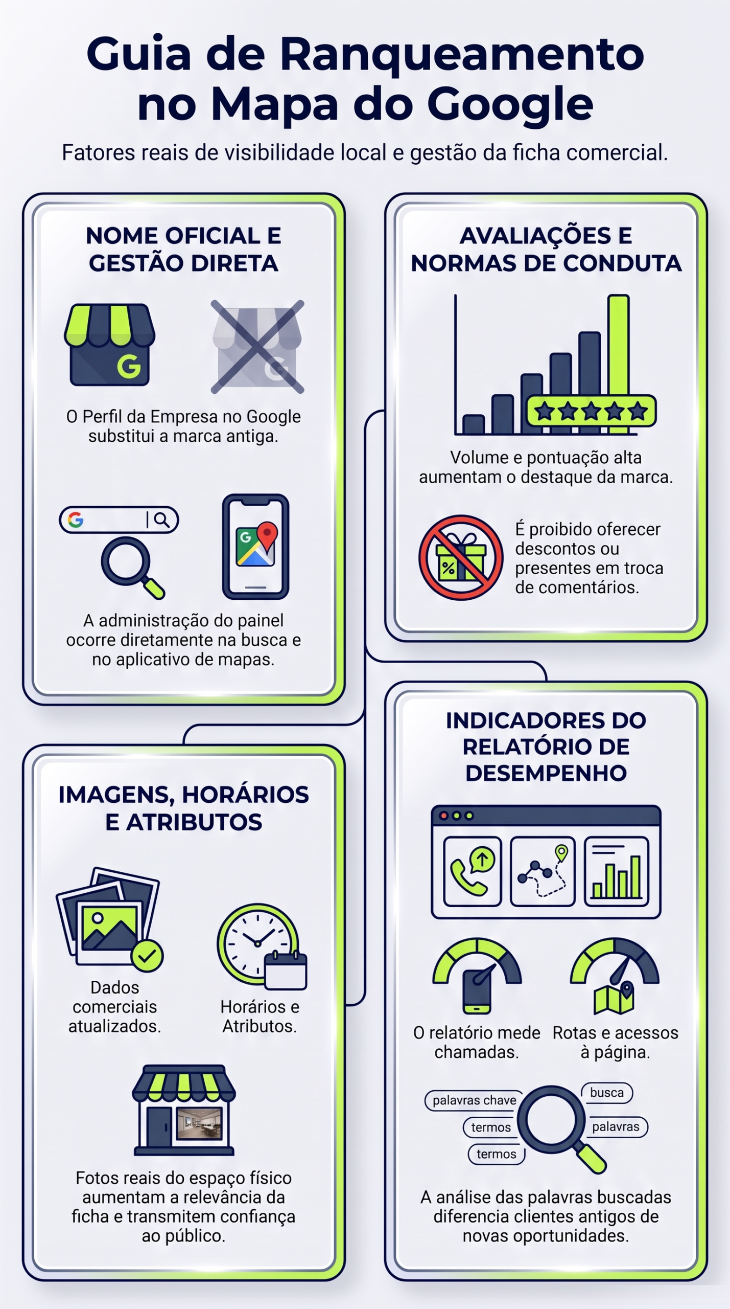 Infográfico com os fatores de ranqueamento do Perfil da Empresa no Google: nome oficial, avaliações, fotos e horários, e o relatório de desempenho, da HDP BRASIL