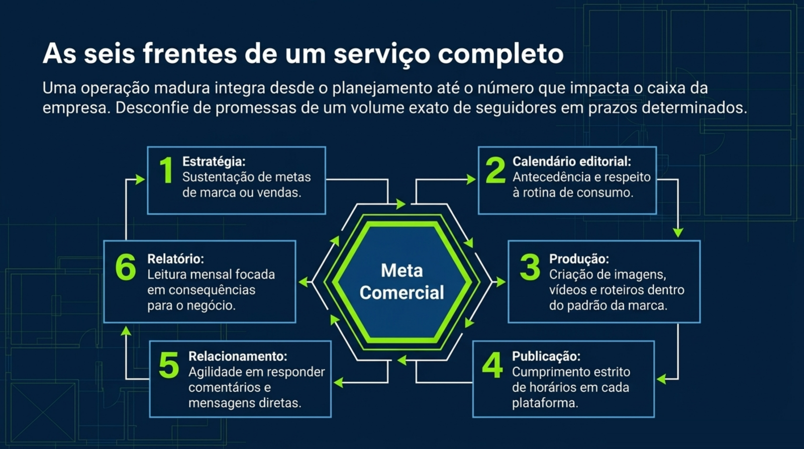 Hexágono central com a meta comercial cercado por seis caixas numeradas: estratégia, calendário editorial, produção, publicação, relacionamento e relatório.