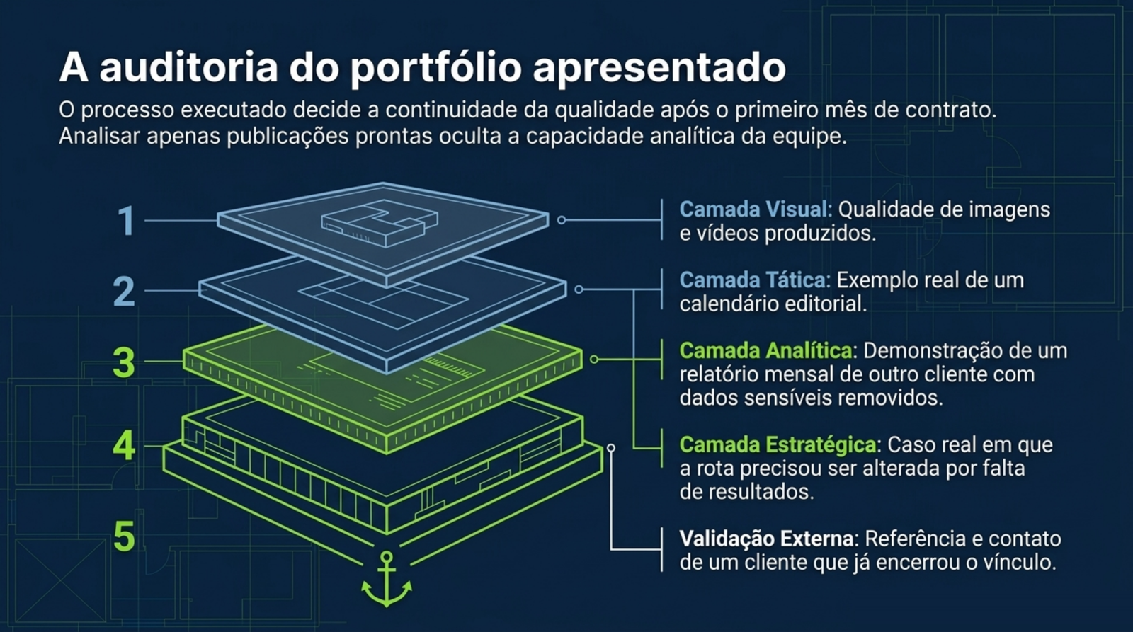 Cinco camadas empilhadas representando o que pedir no portfólio, da qualidade visual à referência de um cliente que já encerrou o contrato.