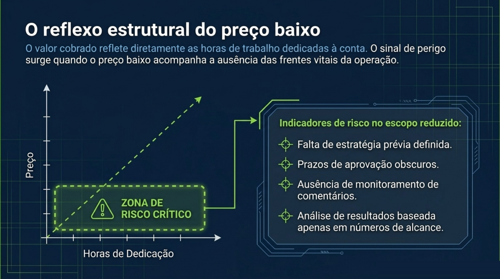 Gráfico de preço por horas de dedicação com uma zona de risco destacada e um quadro listando indicadores de escopo reduzido.