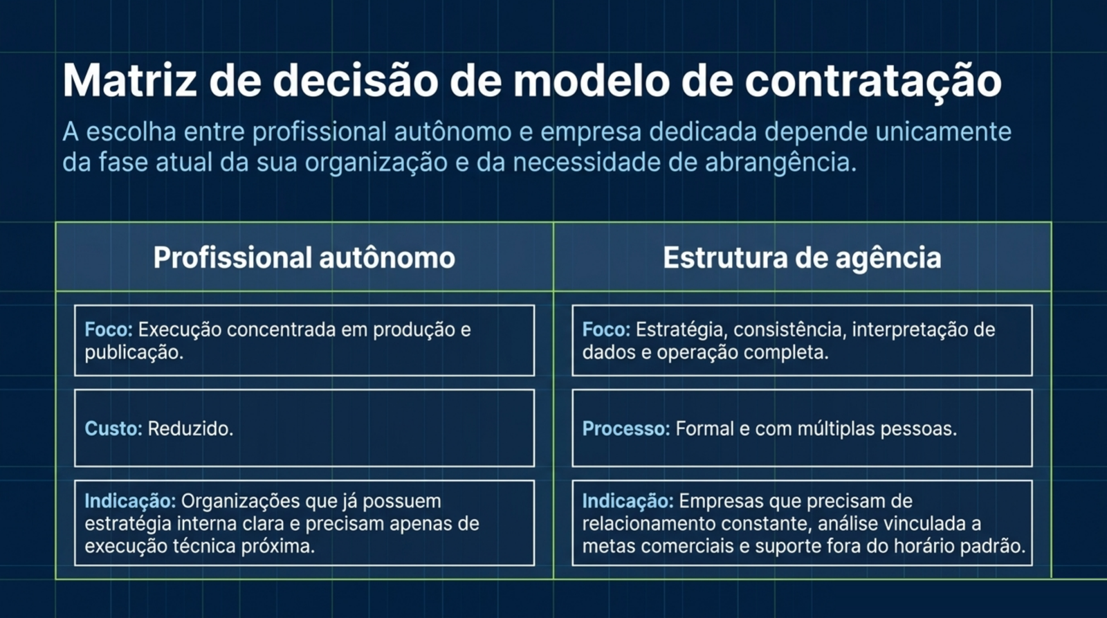 Tabela comparando profissional autônomo e estrutura de agência em foco, custo ou processo e indicação de uso.