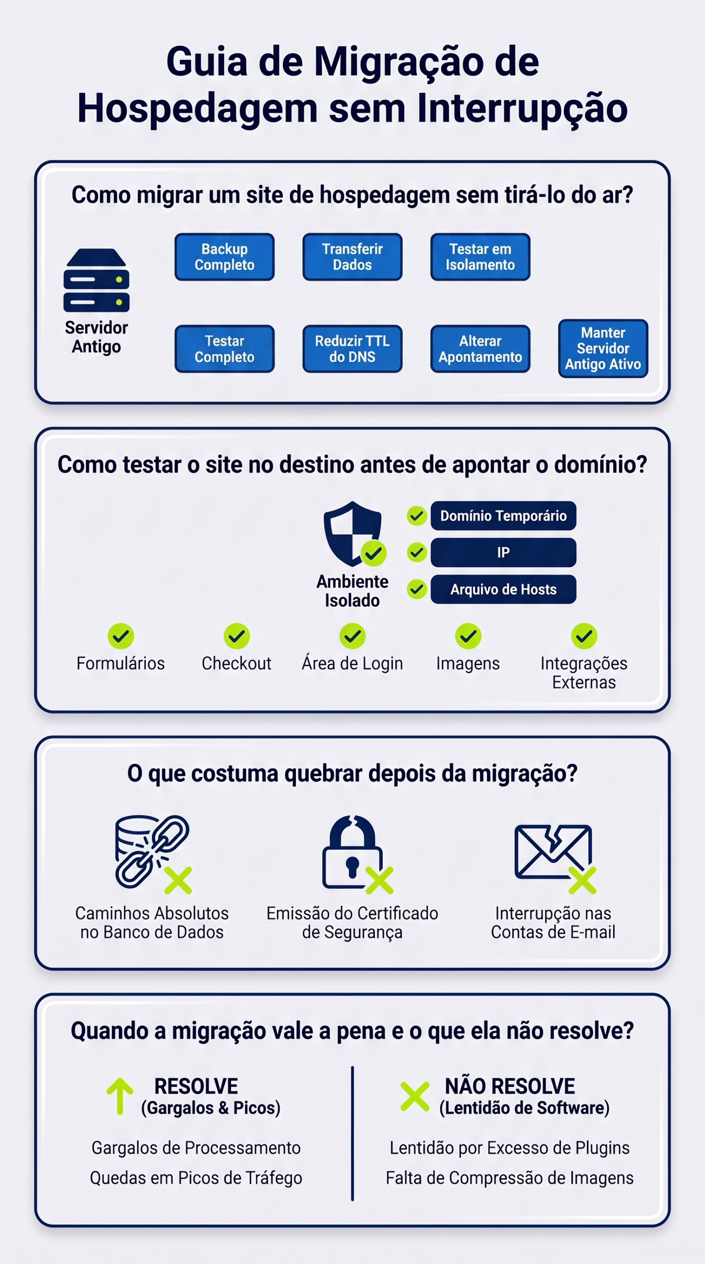 Infográfico com as etapas da migração de hospedagem, os testes no destino, o que costuma quebrar e o que a migração resolve, da HDP BRASIL