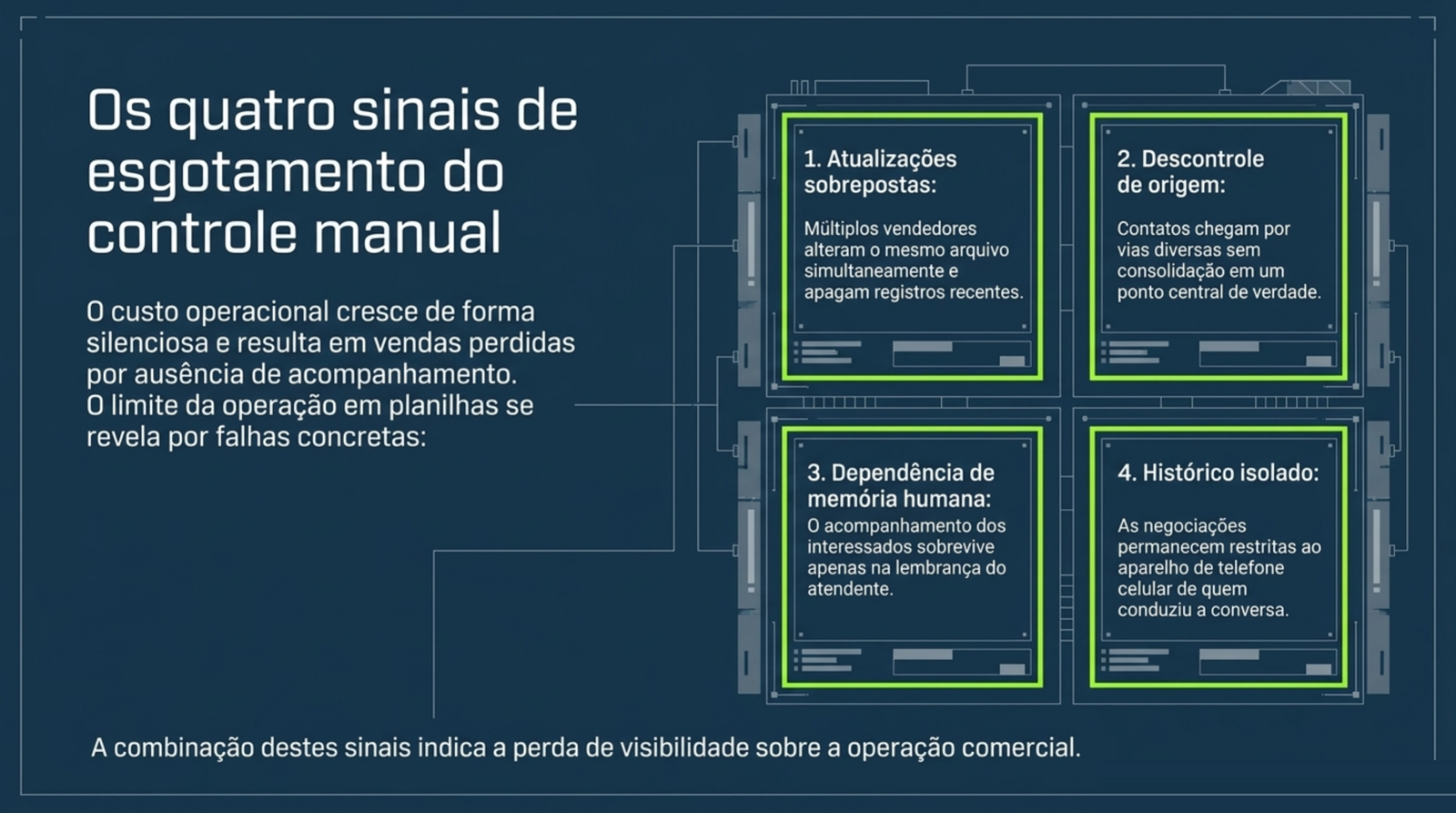 Quatro quadros numerados: atualizações sobrepostas, descontrole de origem, dependência de memória humana e histórico isolado no celular.