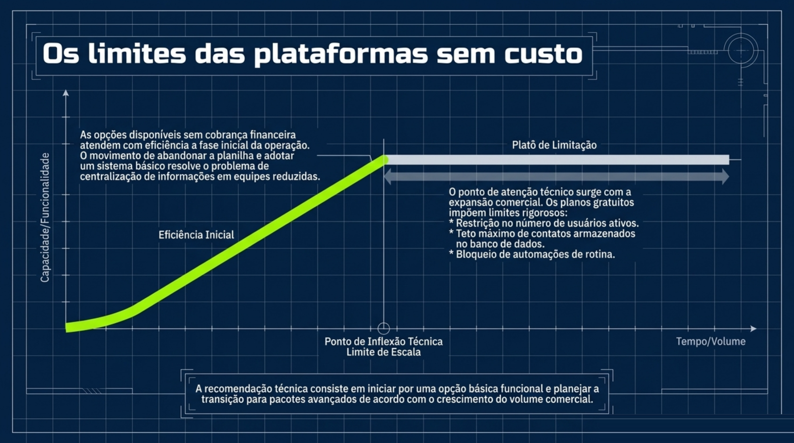 Gráfico com uma curva verde de eficiência inicial que atinge um platô de limitação, ao lado da lista de limites dos planos gratuitos.