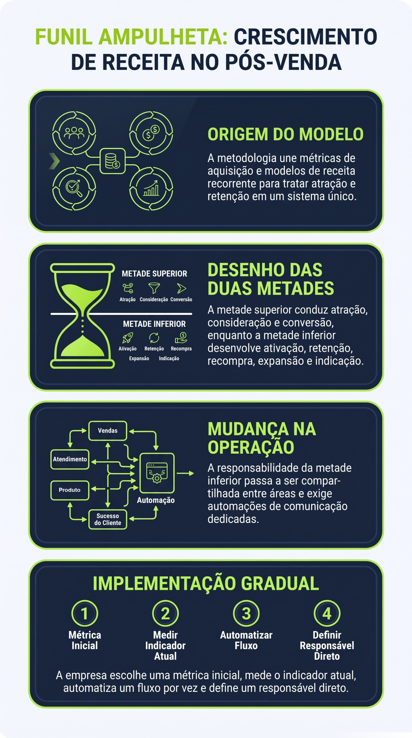 Infográfico do funil ampulheta: origem do modelo, as duas metades, a mudança na operação e a implantação gradual, da HDP BRASIL