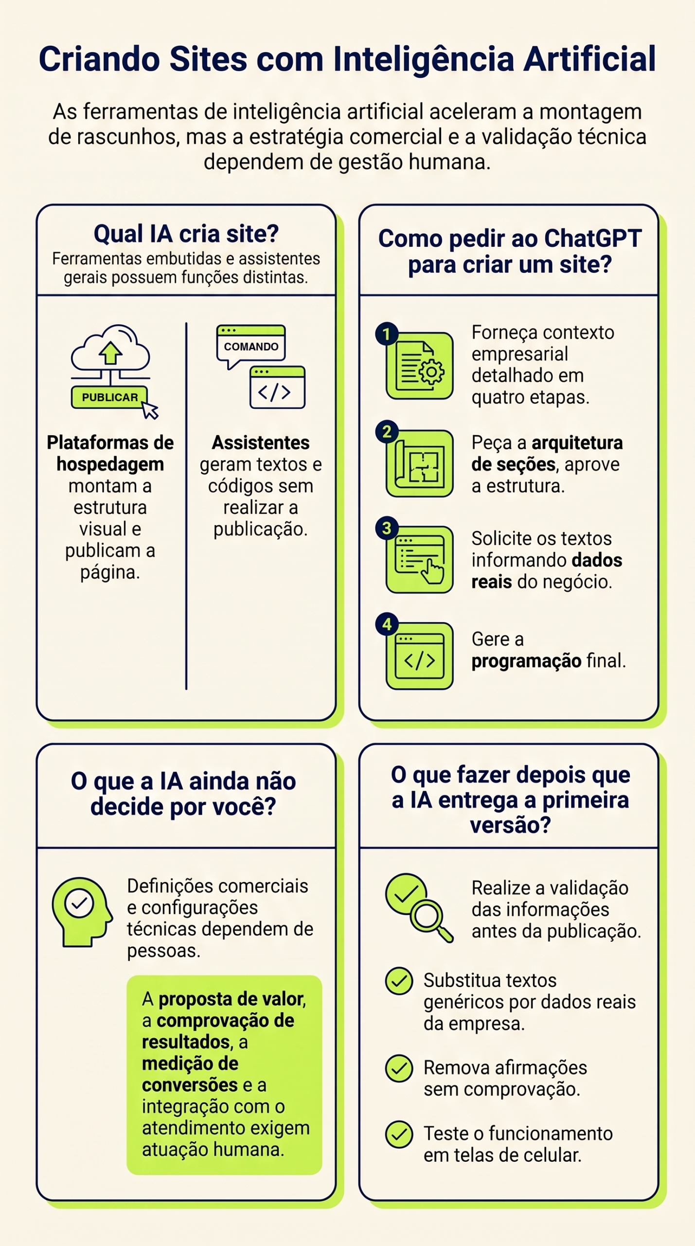 Infográfico sobre criar site com inteligência artificial: ferramentas, como pedir ao assistente, o que a IA não decide e a revisão final, da HDP BRASIL