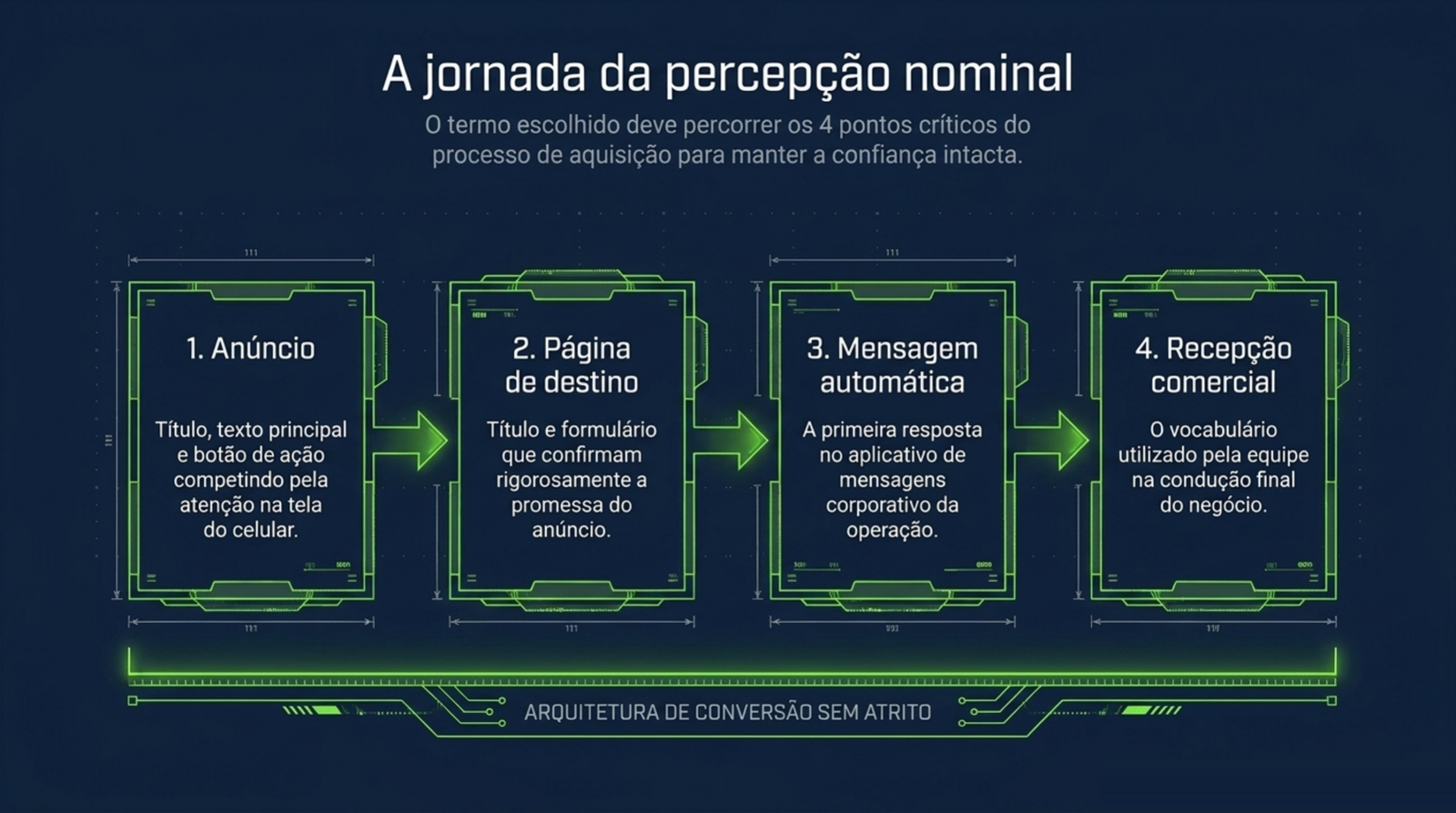 Sequência de quatro pontos em que o nome da oferta aparece: anúncio, página de destino, mensagem automática e recepção comercial.