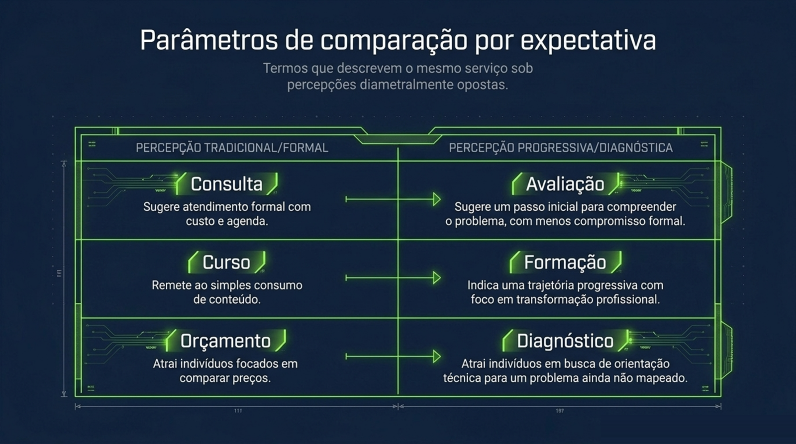 Quadro com pares de nomes para o mesmo serviço: consulta e avaliação, curso e formação, orçamento e diagnóstico.