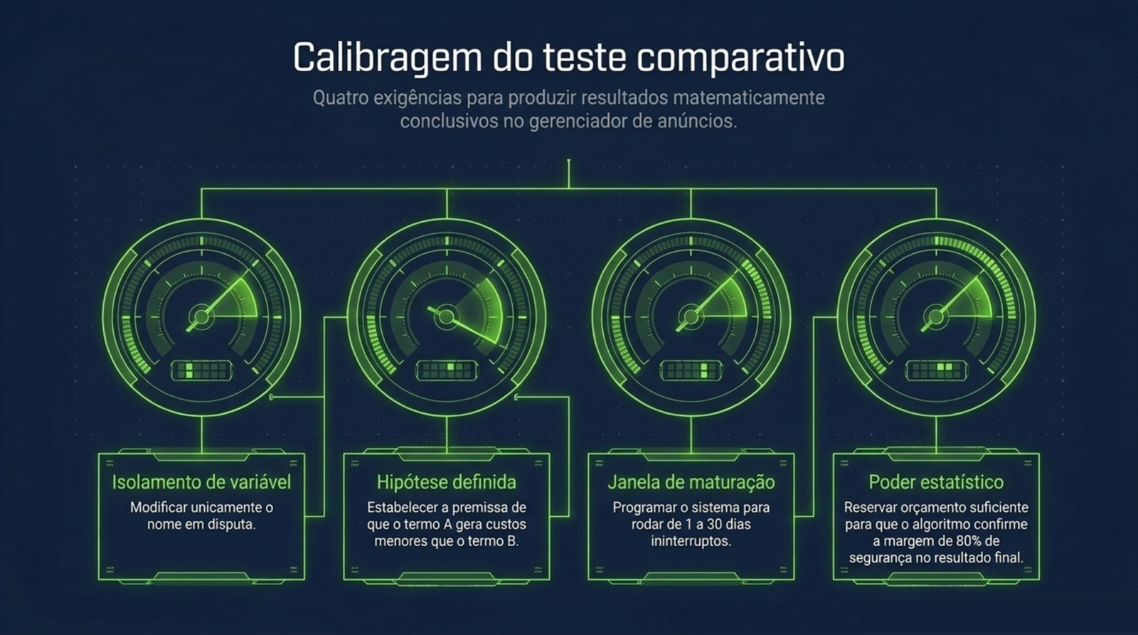 Quatro mostradores com as exigências do teste: isolar a variável, definir a hipótese, rodar de 1 a 30 dias e reservar verba para poder estatístico de 80%.