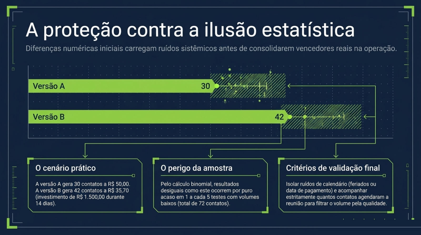 Barras com 30 contatos na versão A e 42 na versão B, e os quadros cenário prático, perigo da amostra e critérios de validação.
