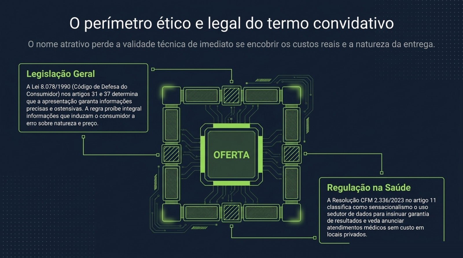Diagrama com a oferta no centro, o Código de Defesa do Consumidor de um lado e a Resolução CFM 2.336/2023 do outro.