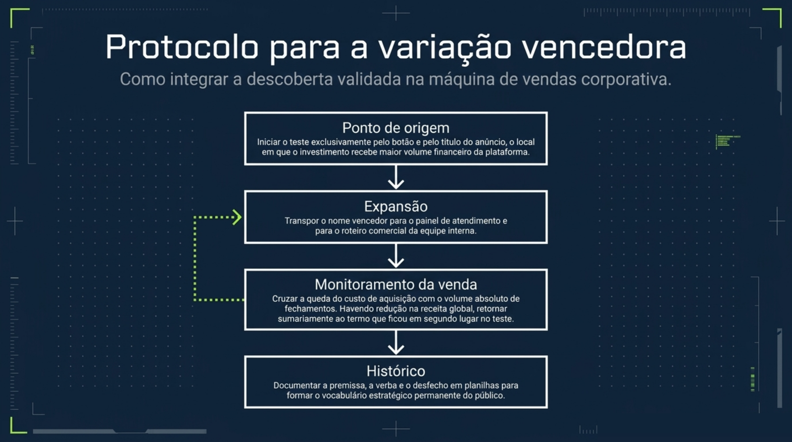Fluxo em quatro etapas para o nome vencedor: ponto de origem, expansão, monitoramento da venda e histórico.