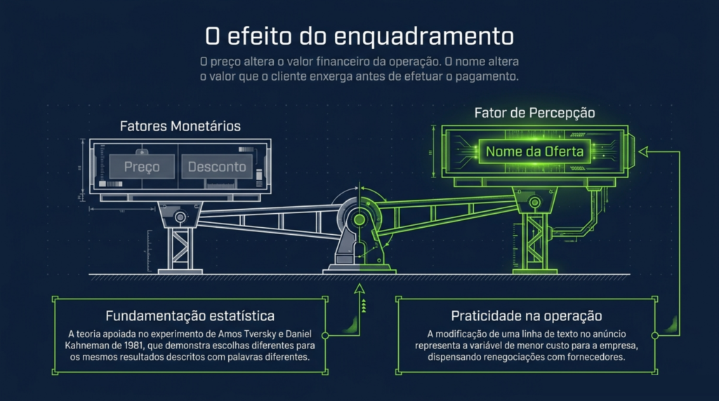 Balança em traço técnico verde-limão com preço e desconto de um lado e o nome da oferta do outro, sob o título O efeito do enquadramento, capa do artigo da HDP BRASIL