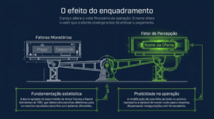 Balança em traço técnico verde-limão com preço e desconto de um lado e o nome da oferta do outro, sob o título O efeito do enquadramento, capa do artigo da HDP BRASIL