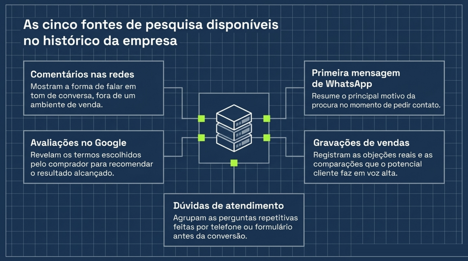 Cinco fontes ligadas a um banco de dados central: comentários nas redes, avaliações no Google, dúvidas de atendimento, primeira mensagem de WhatsApp e gravações de vendas.
