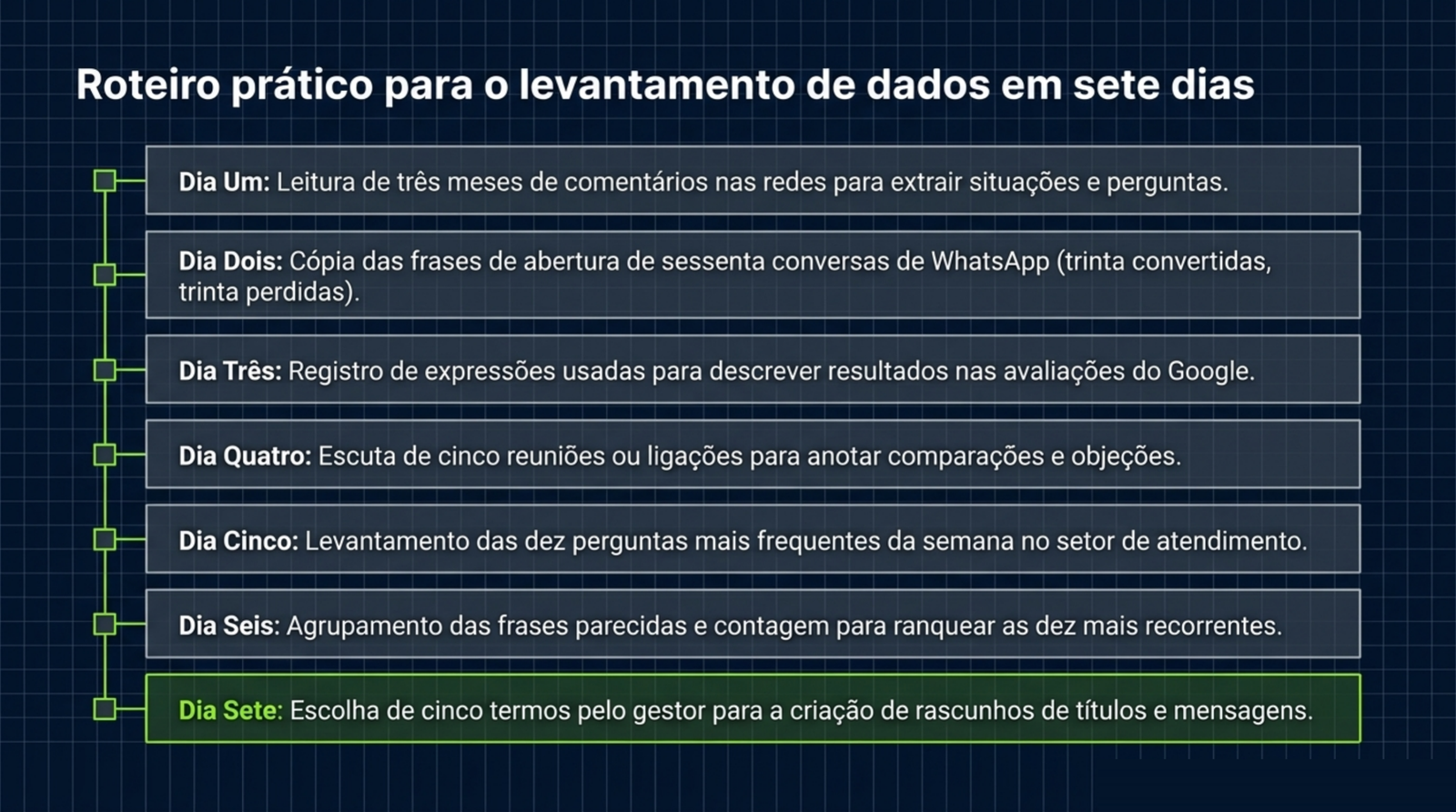 Linha do tempo de sete dias, um dia por fonte, terminando com a escolha de cinco termos pelo gestor.