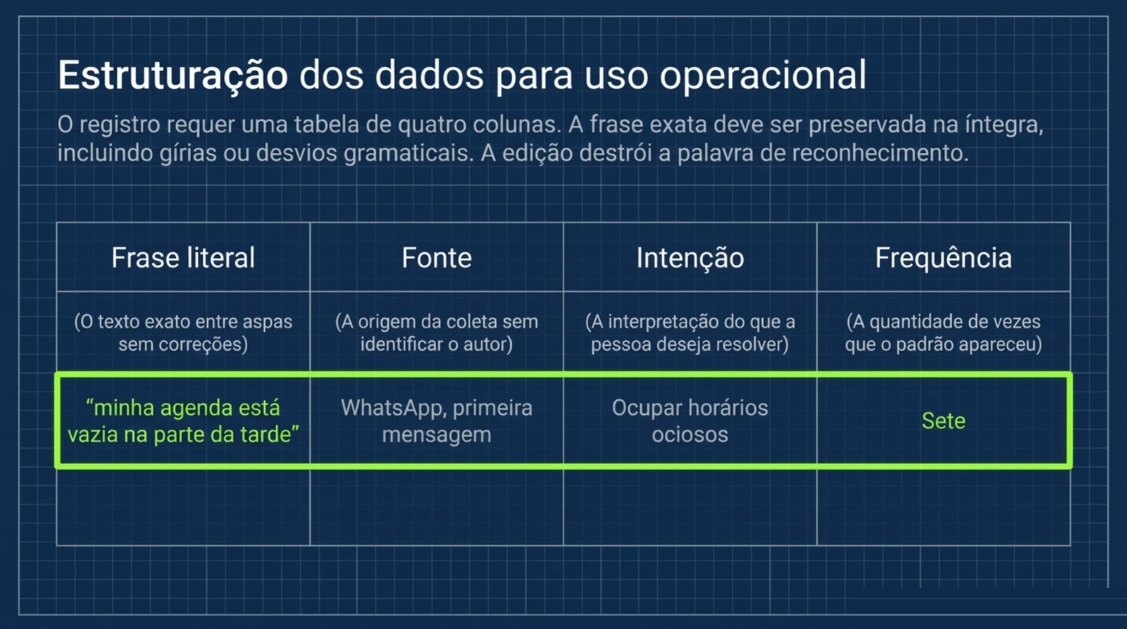 Tabela de quatro colunas: frase literal, fonte, intenção e frequência, com o exemplo minha agenda está vazia na parte da tarde.