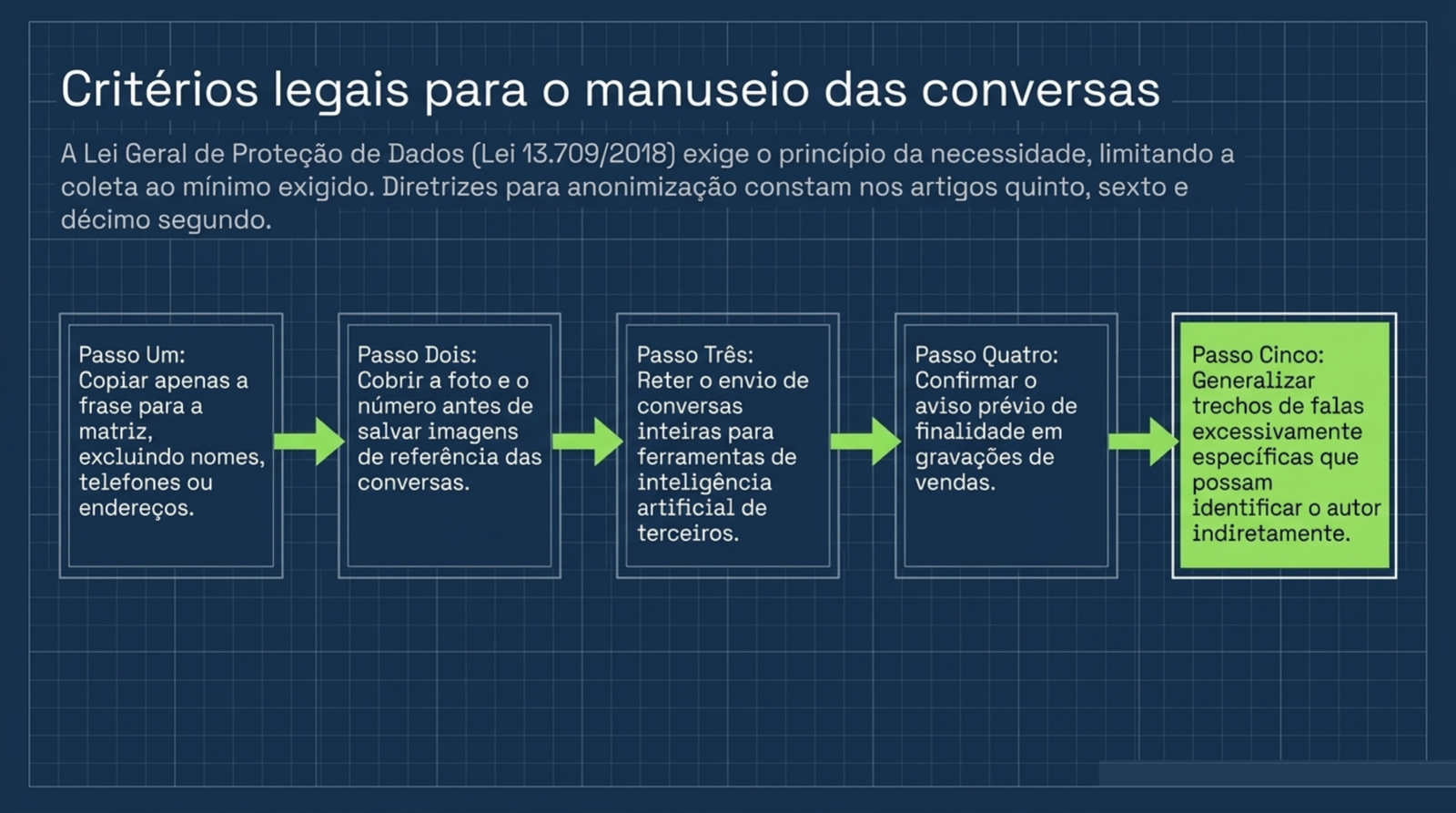 Cinco passos para tratar as conversas conforme a LGPD, de copiar só a frase a confirmar o aviso nas gravações.