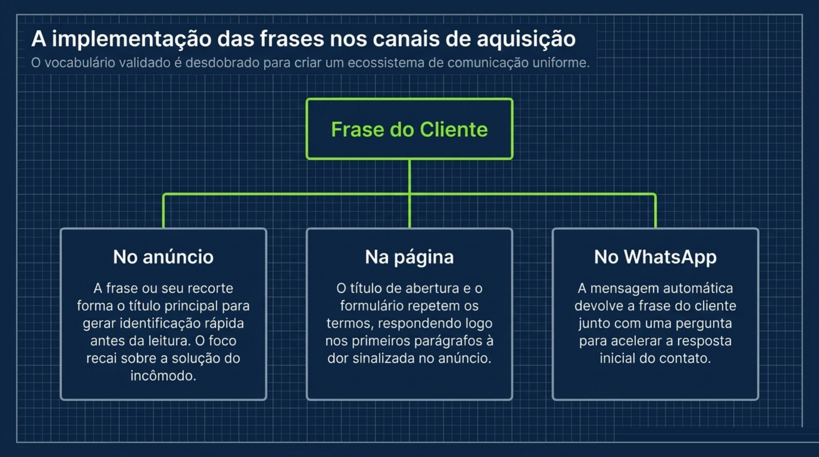 Diagrama em que a frase do cliente se desdobra no anúncio, na página e na mensagem automática do WhatsApp.