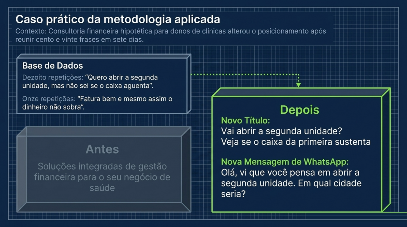 Comparação antes e depois de uma consultoria financeira hipotética para clínicas, com as frases mais repetidas e o novo título.