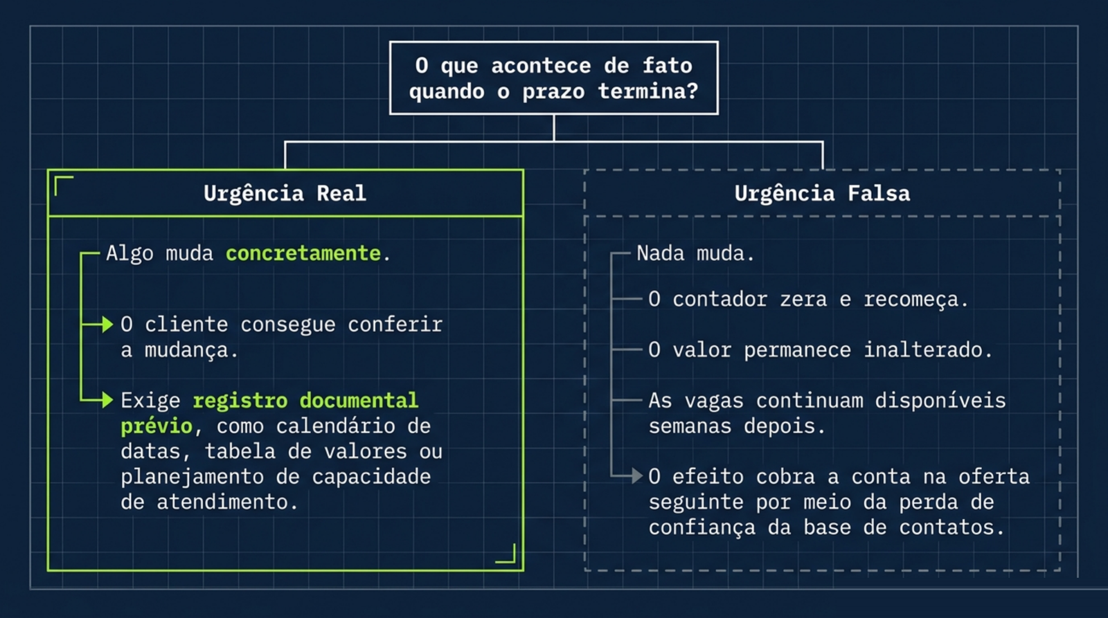 Comparação entre urgência real, em que algo muda de fato quando o prazo termina, e urgência falsa, em que o contador recomeça e as vagas continuam abertas.