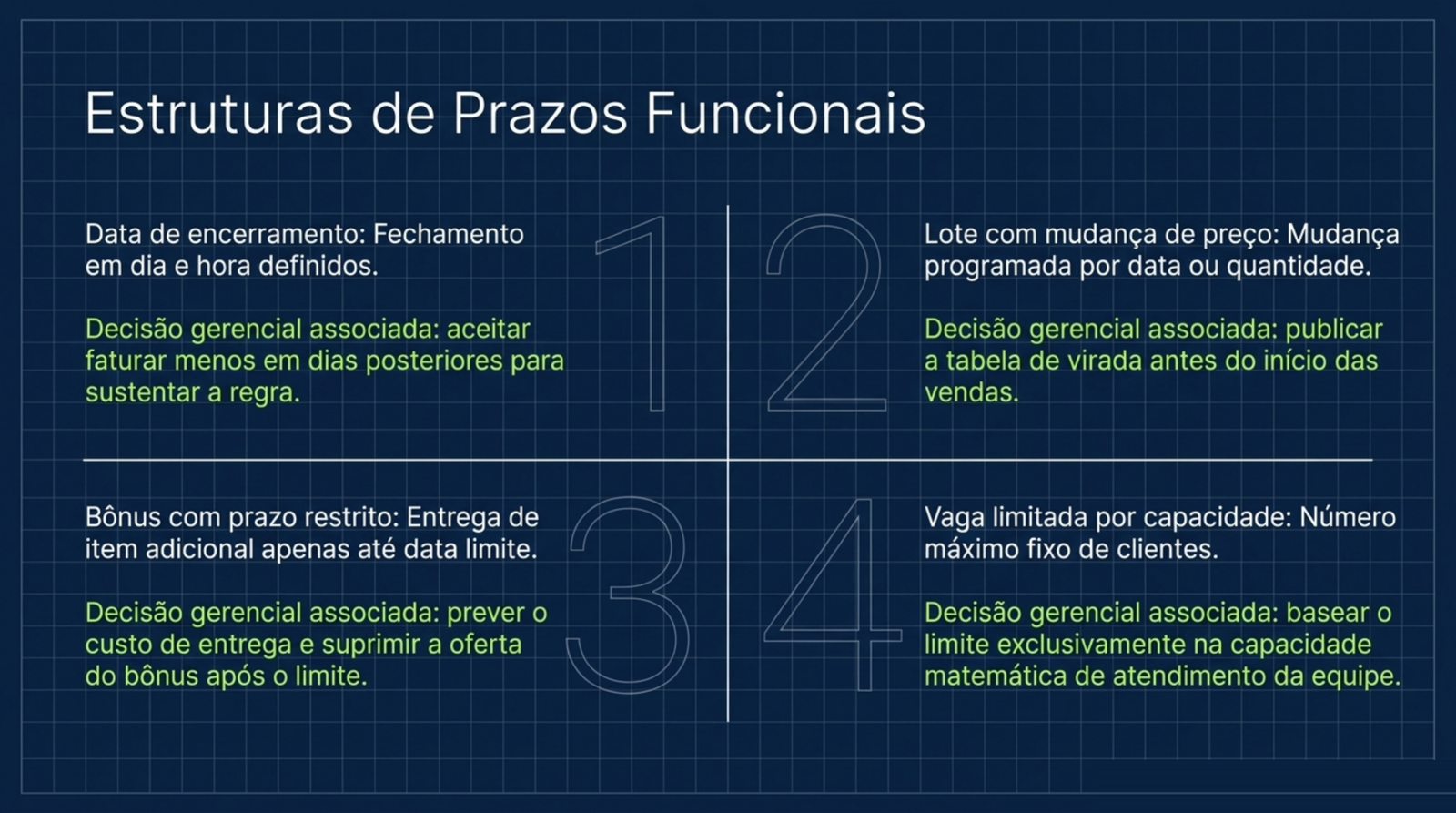 Quadro com os quatro prazos reais de um lançamento: data de encerramento, lote com mudança de preço, bônus com prazo e vaga limitada pela capacidade.