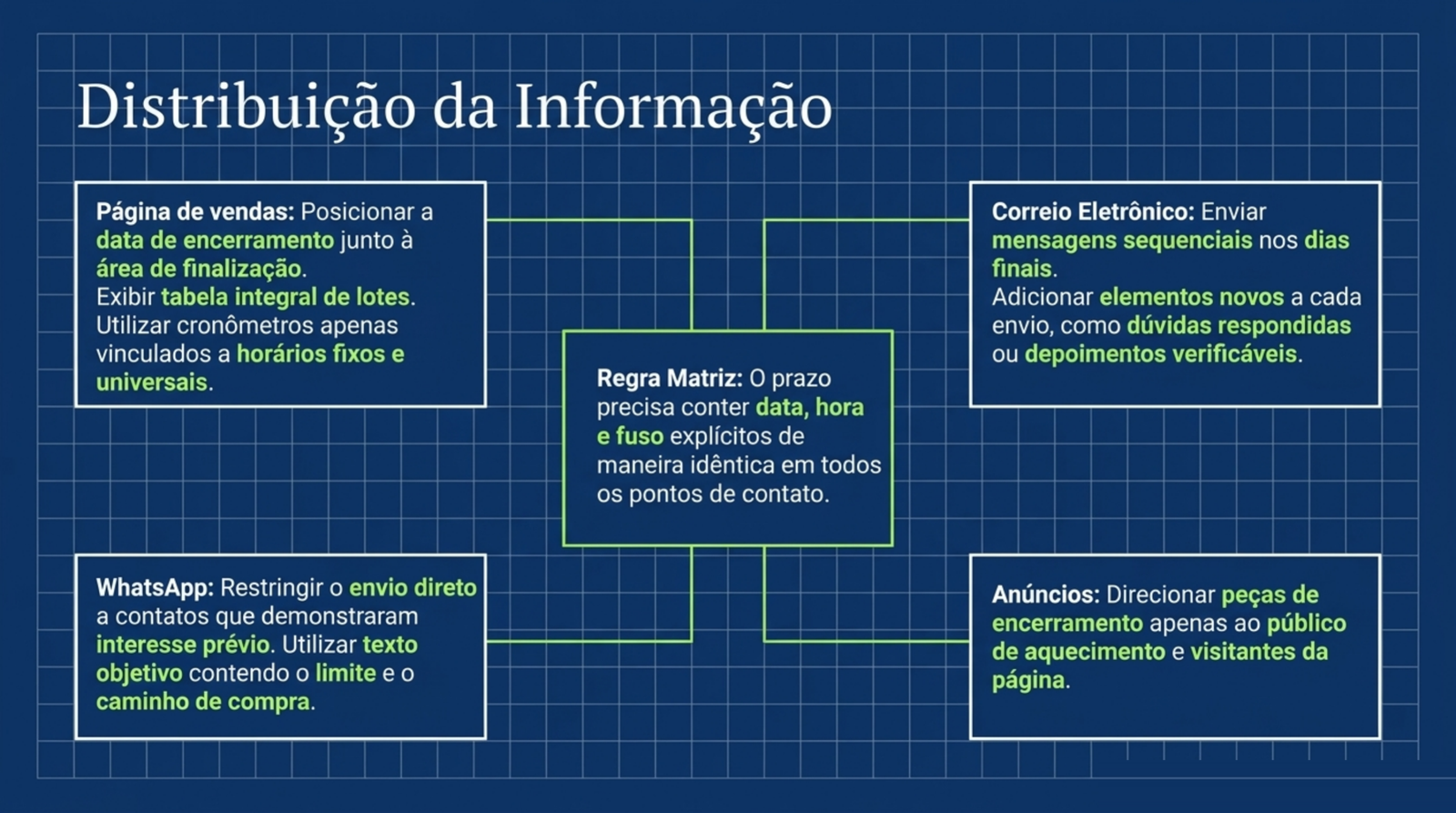 Diagrama da regra central do prazo distribuída para página de vendas, e-mail, WhatsApp e anúncios.