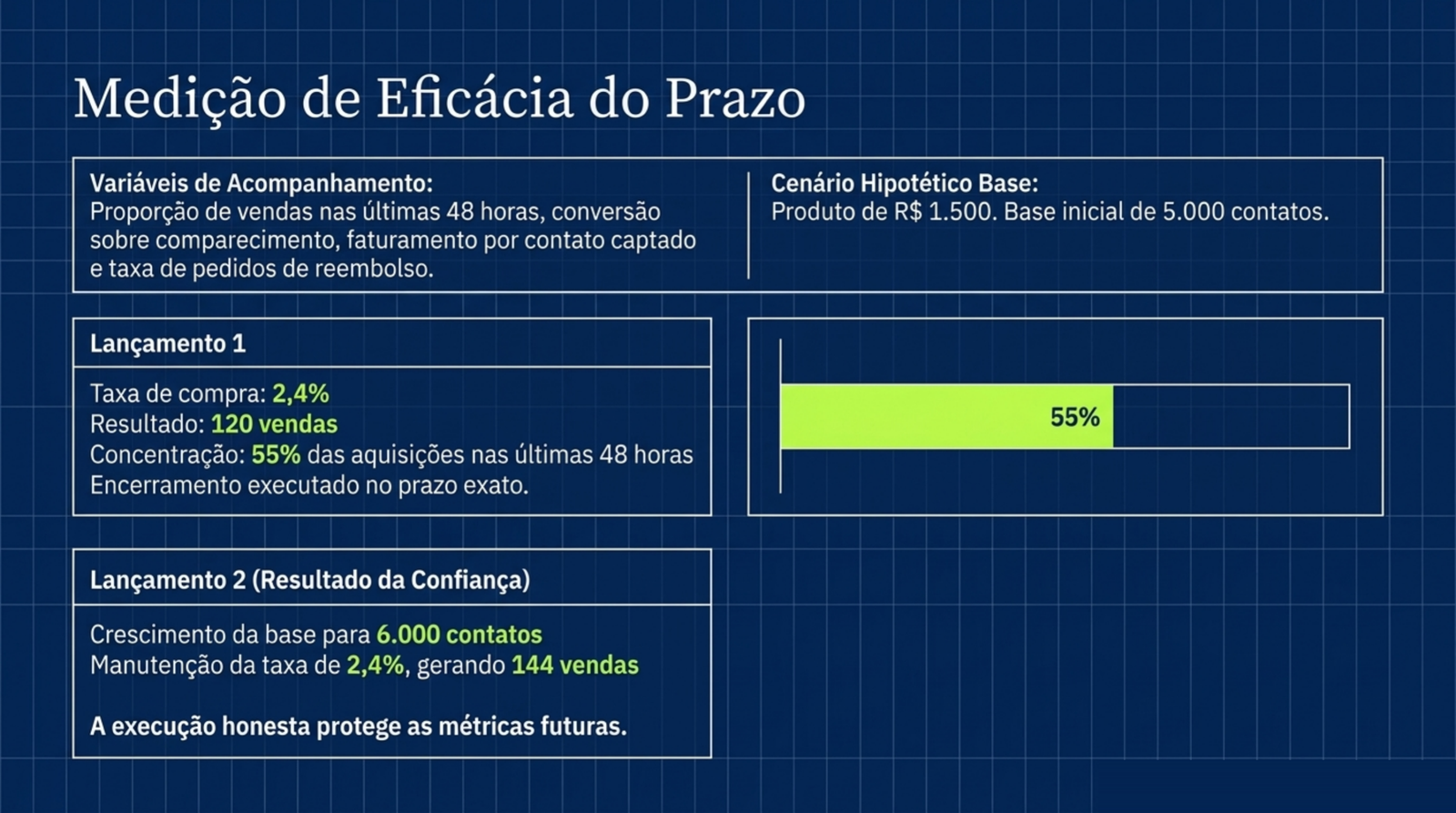Painel com o exemplo hipotético de dois lançamentos: taxa de compra de 2,4%, 120 vendas, 55% das compras nas últimas 48 horas e, no seguinte, 6.000 contatos e 144 vendas.