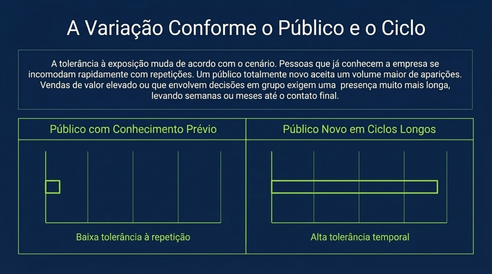 Quadro que compara o público que já conhece a empresa, com baixa tolerância à repetição, ao público novo em ciclos longos, com alta tolerância.