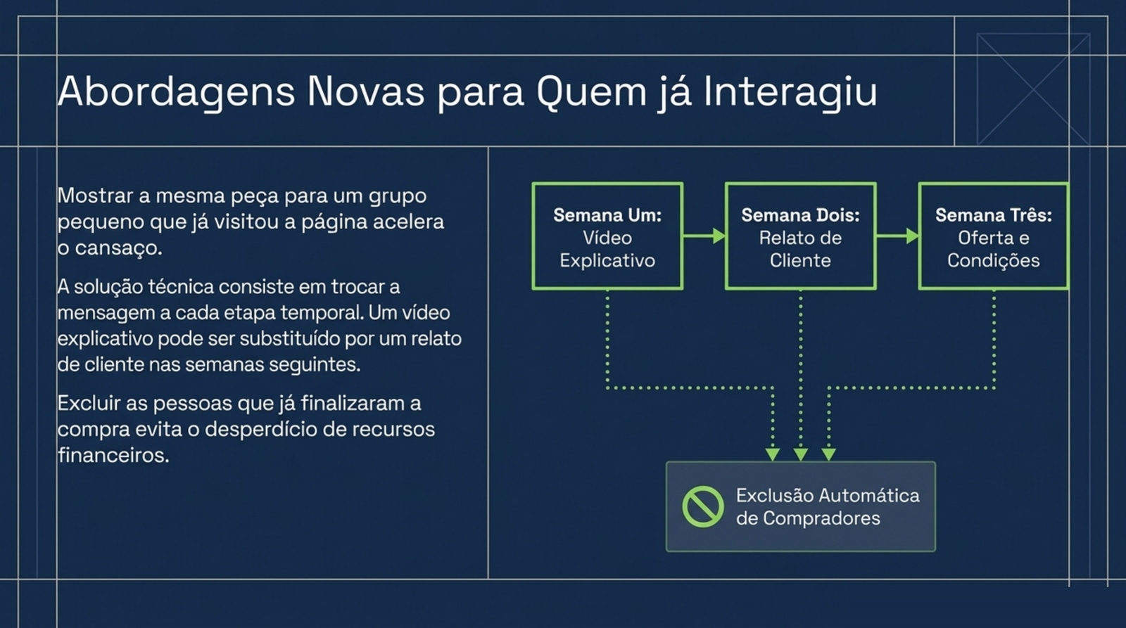 Sequência de três semanas com vídeo explicativo, relato de cliente e oferta, e a exclusão automática de quem já comprou.
