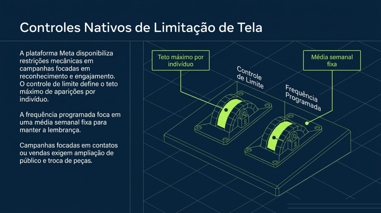 Ilustração de dois controles da Meta, o limite máximo por pessoa e a frequência programada com média semanal fixa.