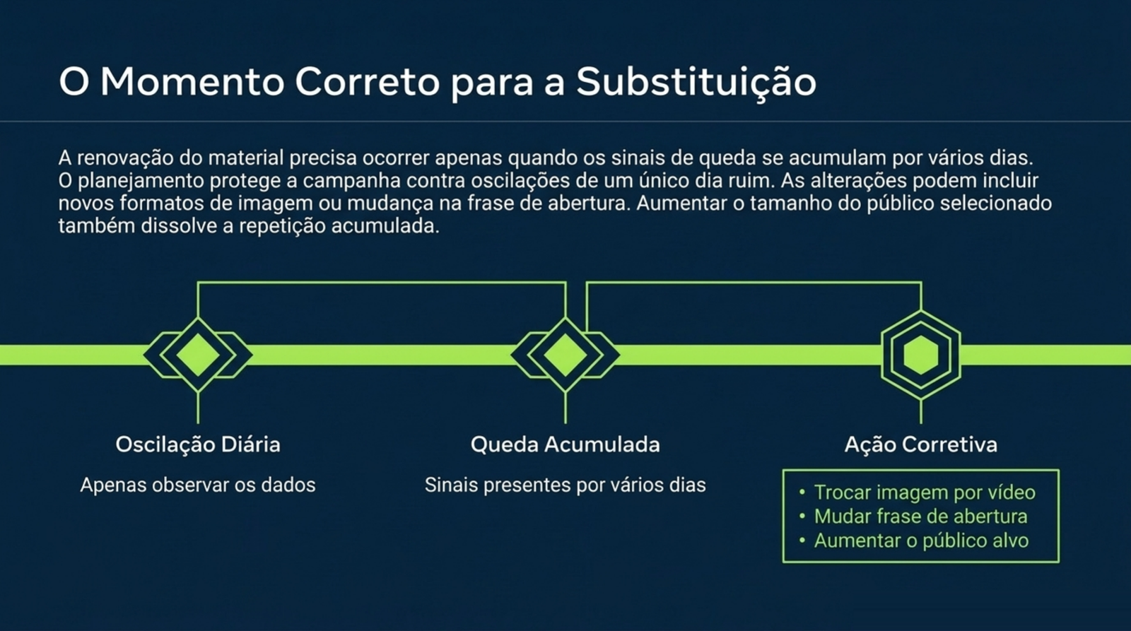 Linha do tempo com oscilação diária, queda acumulada e ação corretiva: trocar imagem por vídeo, mudar a frase de abertura e aumentar o público.