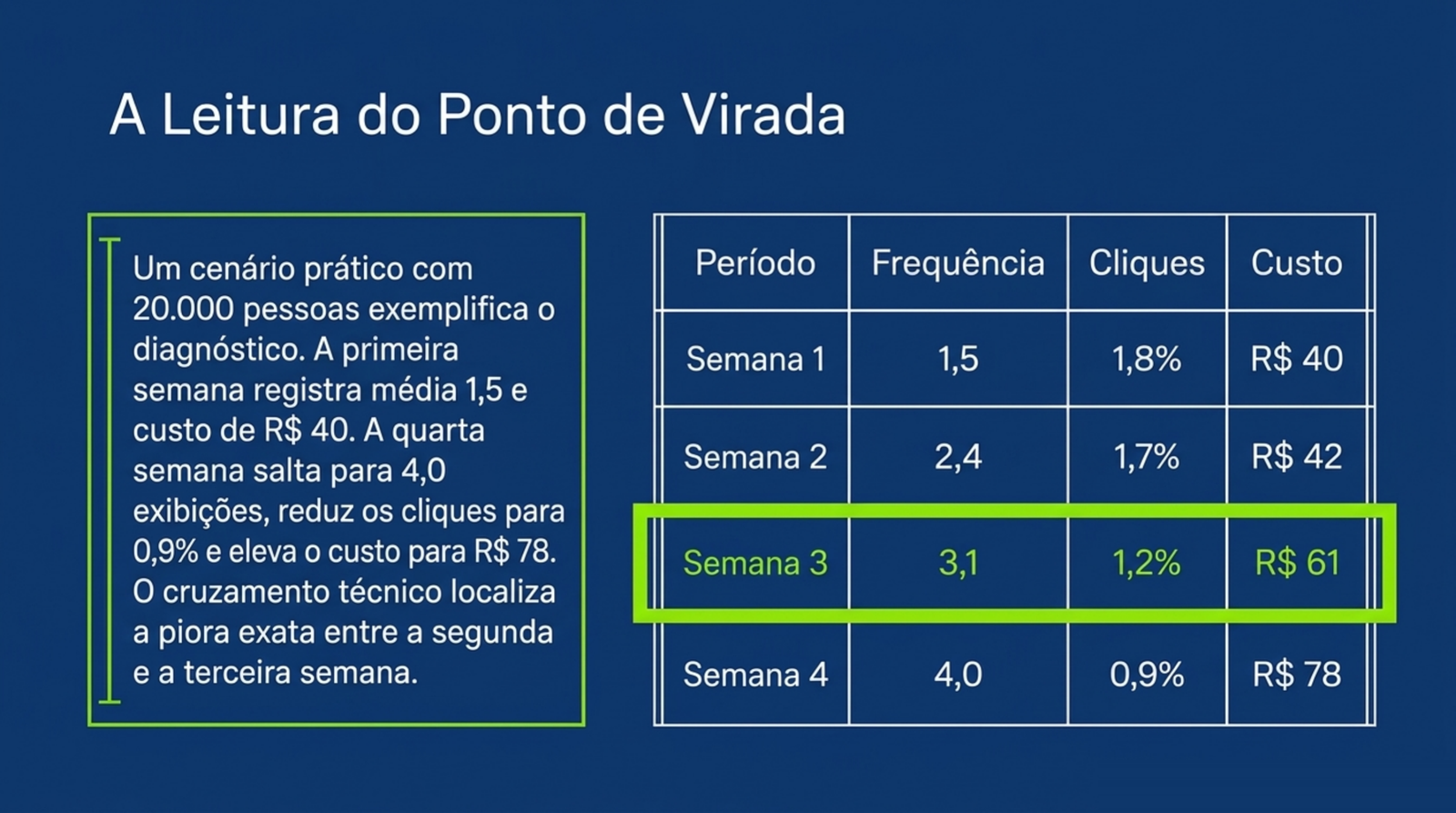 Tabela de quatro semanas com frequência de 1,5 a 4,0, taxa de clique de 1,8% a 0,9% e custo de R$ 40 a R$ 78, com a terceira semana destacada.