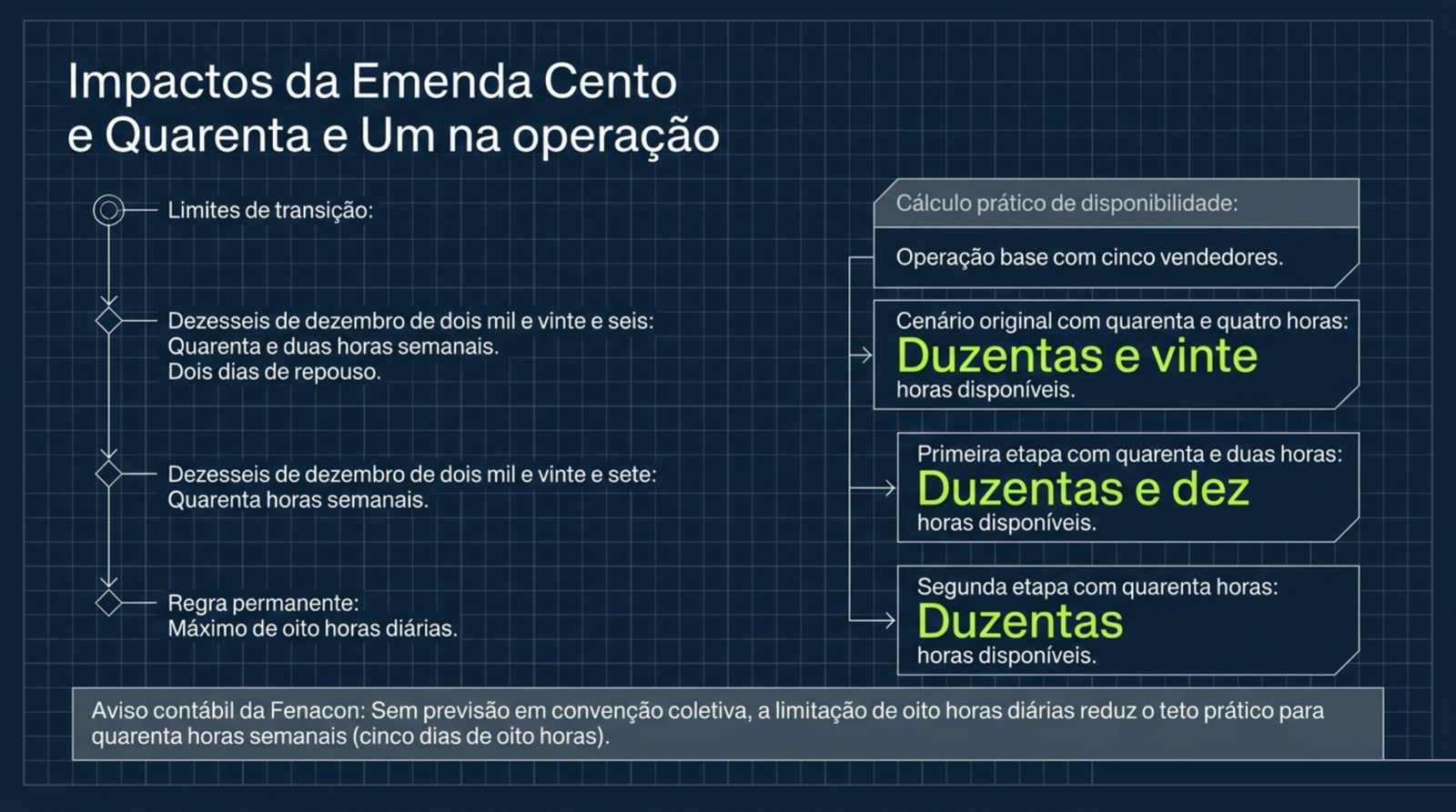 Linha do tempo com 16 de dezembro de 2026, 42 horas e dois dias de repouso, 16 de dezembro de 2027 com 40 horas, ao lado do cálculo de horas de uma equipe de cinco vendedores.