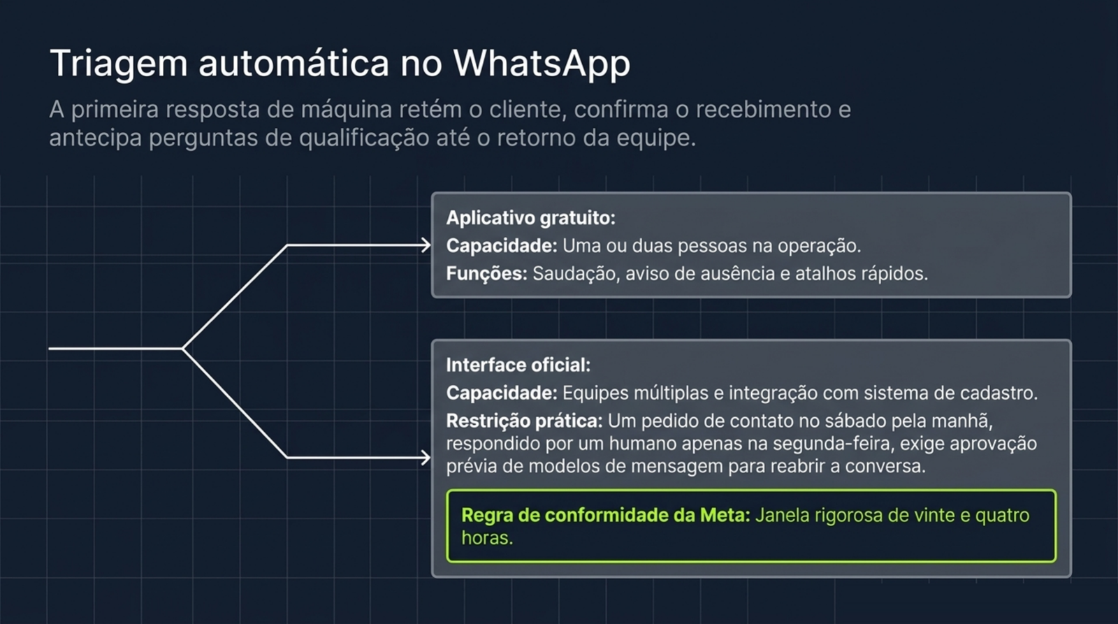 Diagrama que separa o aplicativo gratuito do WhatsApp Business, com saudação e ausência, da interface oficial, com equipes e integração, e destaca a janela de 24 horas.