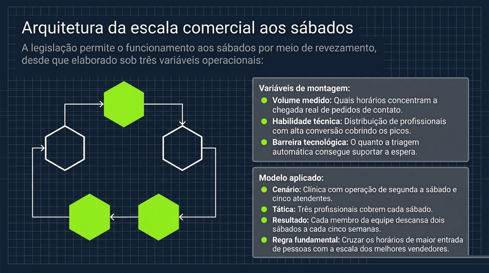 Ciclo de hexágonos ao lado das variáveis da escala de sábado e do exemplo de uma clínica com cinco atendentes, três por sábado.