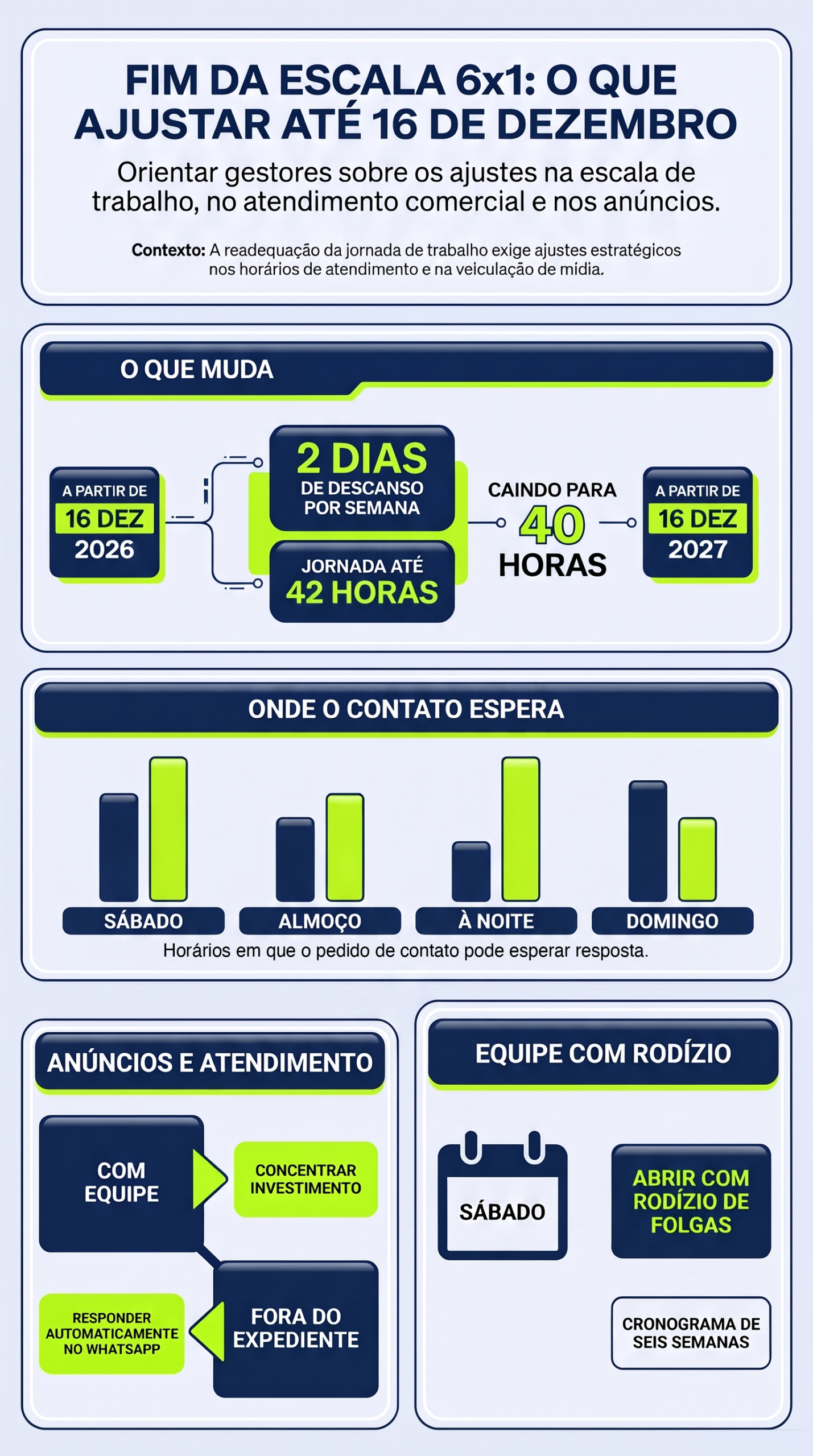 Infográfico Fim da escala 6x1: o que ajustar até 16 de dezembro, com os blocos o que muda, onde o contato espera, anúncios e atendimento, e equipe com rodízio.