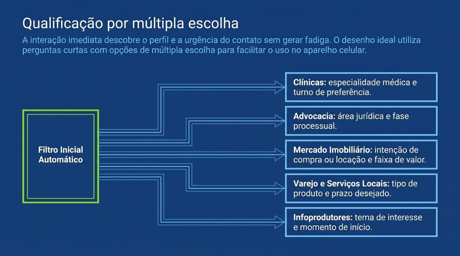 Filtro inicial automático ligado a cinco tipos de negócio, cada um com as perguntas de qualificação: clínicas, advocacia, mercado imobiliário, varejo e serviços locais, infoprodutores.