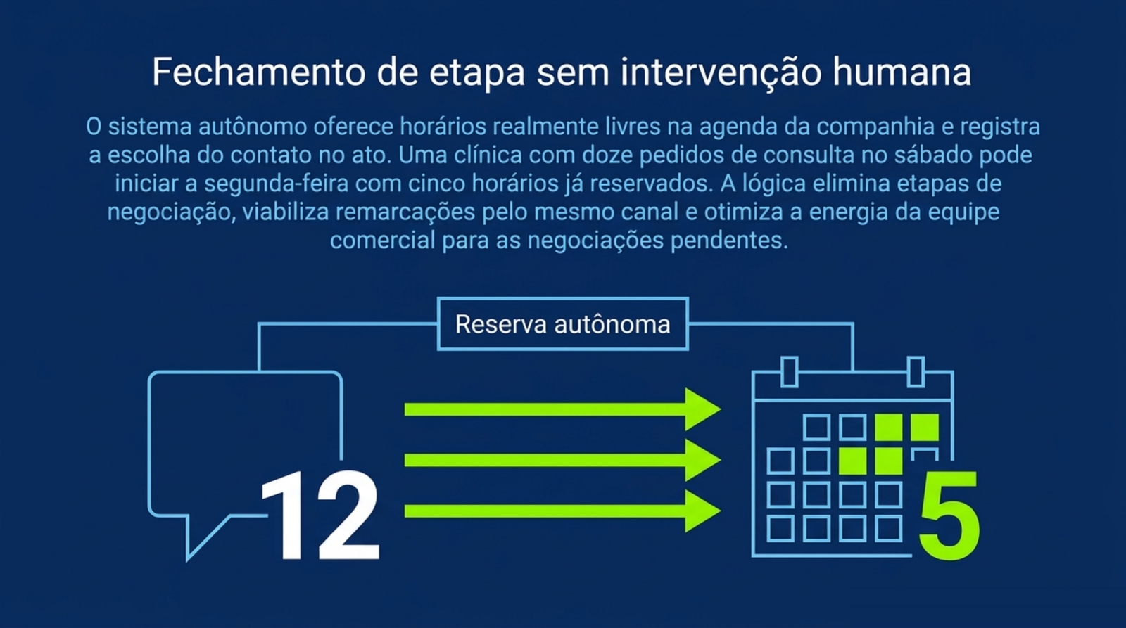 Balão de conversa com o número 12 ligado por setas a um calendário com o número 5, sob o rótulo reserva autônoma.