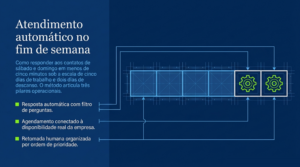 Diagrama técnico em azul-marinho com engrenagens verde-limão e o título Atendimento automático no fim de semana, capa do artigo da HDP BRASIL