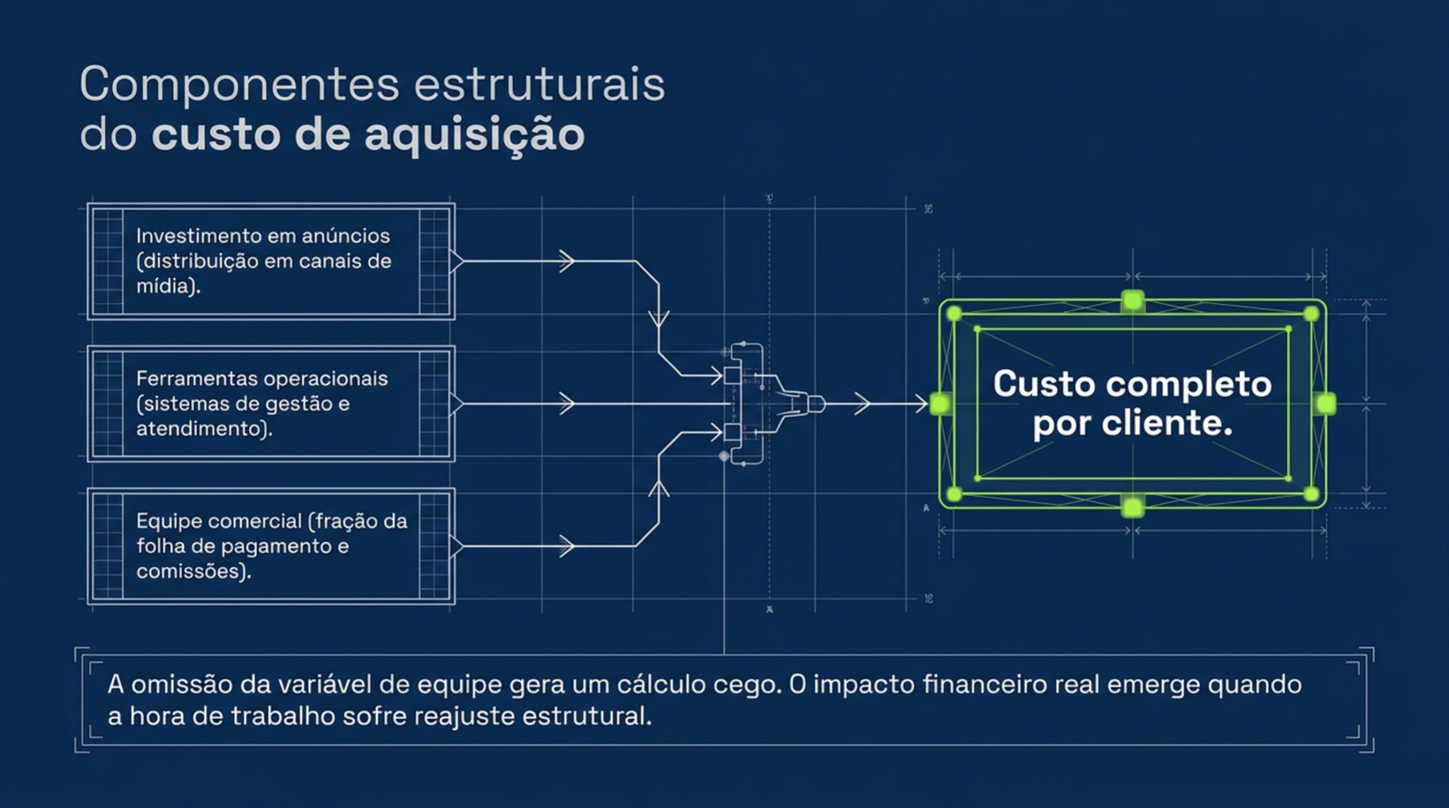 Três caixas, investimento em anúncios, ferramentas operacionais e equipe comercial, convergindo para o custo completo por cliente.