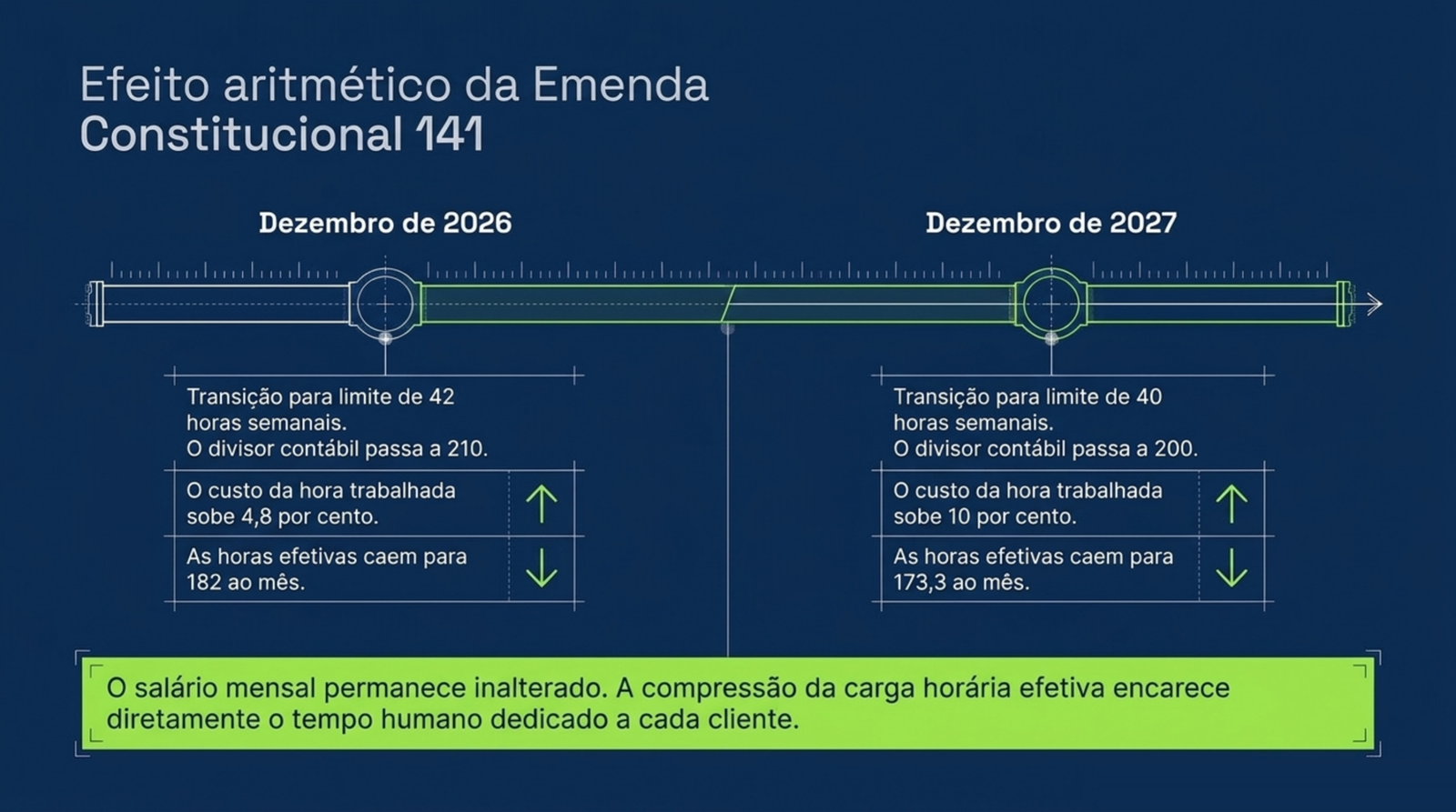 Régua do tempo com dezembro de 2026, divisor 210 e hora 4,8% mais cara, e dezembro de 2027, divisor 200 e hora 10% mais cara.