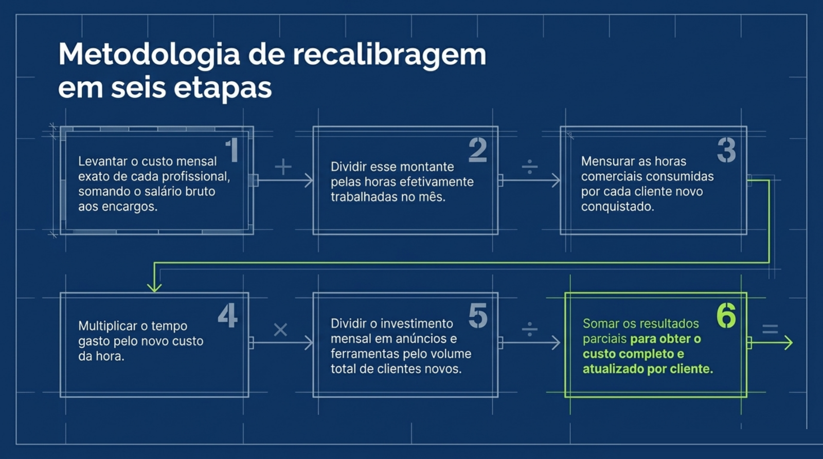 Fluxo de seis etapas para recalcular o custo por cliente, do custo mensal de cada profissional à soma final.